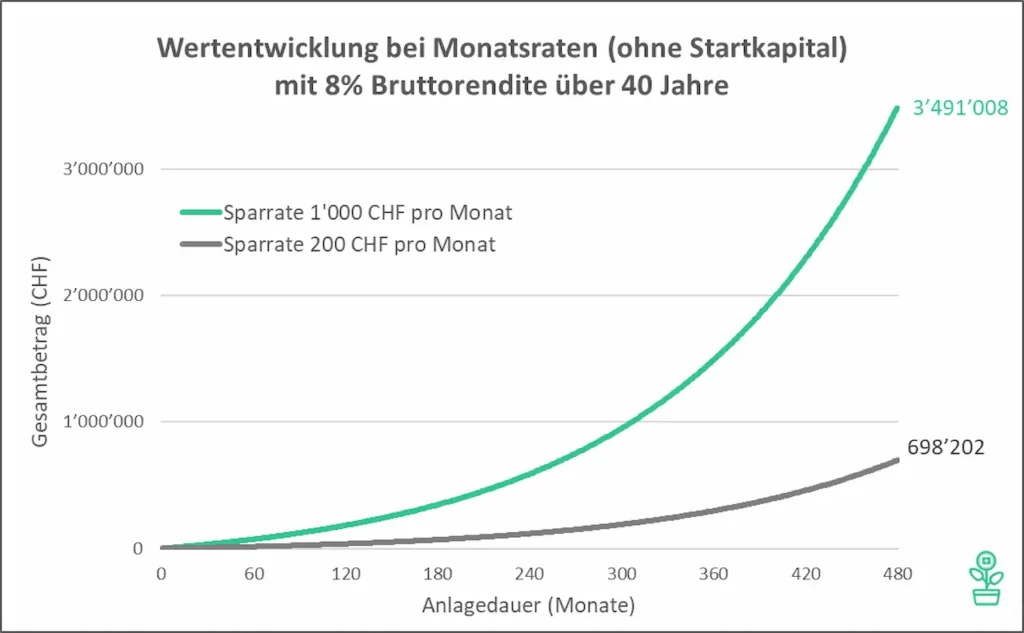 Zinseszins verstehen und nutzen: So lässt du dein Geld für dich arbeiten (2025)