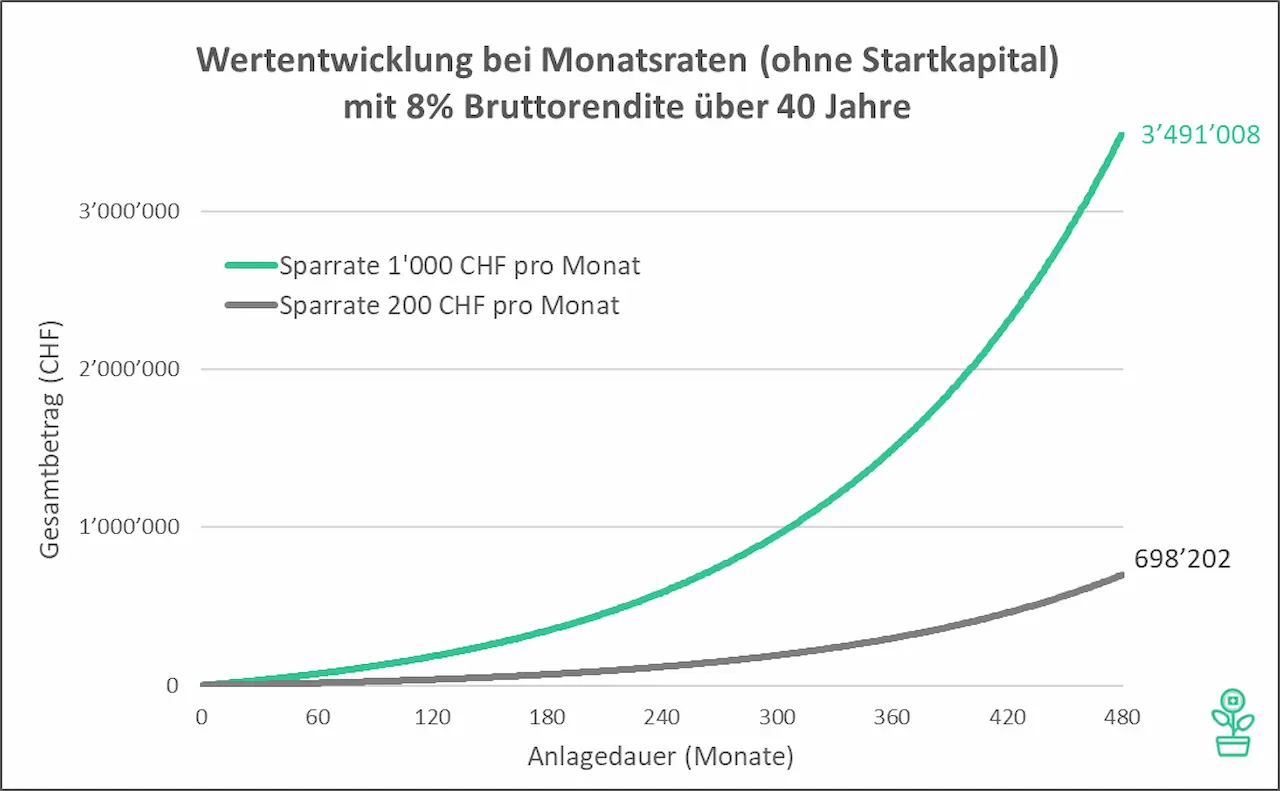 Zinseszins verstehen und nutzen: So lässt du dein Geld für dich arbeiten (2025)