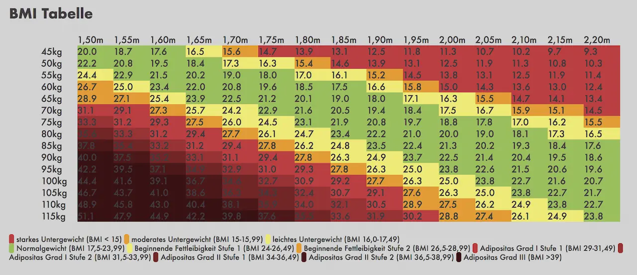 Best BMI Rechner Online: BMI Einfach und Genau Berechnen